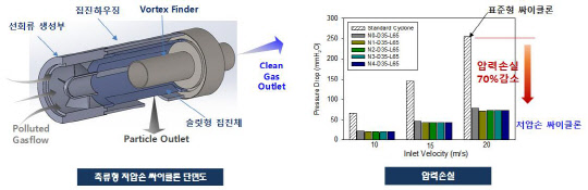 에너지연이 개발한 저압손 싸이클론(1차 집진부)의 모습으로, 압력 손실을 70% 이상 감소시켜 에너지 효율을 높이고, 외벽의 기계적 마모도 줄여준다.  FEP융합연구단 제공
